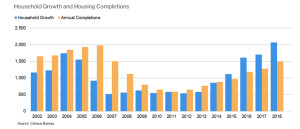 Housing completions aren't keeping up with household formations - a good sign for home values