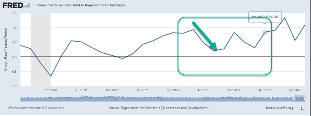 Will inflation go down?  We'll need to see lower month over month numbers than last year to see overall inflation dip