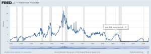 As the Fed funds rate increases, recession typically follows (indicated by the gray areas)